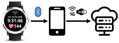 Outer Product-Based Fusion of Smartwatch Sensor Data for Human Activity Recognition